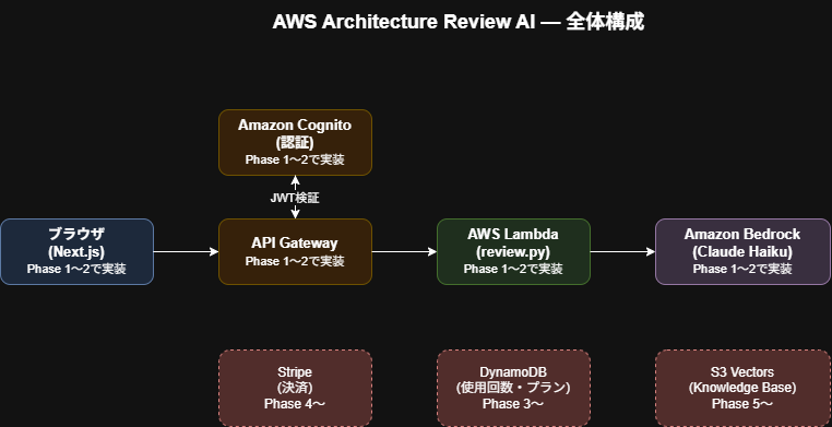 AWS Architecture Review AI 全体構成